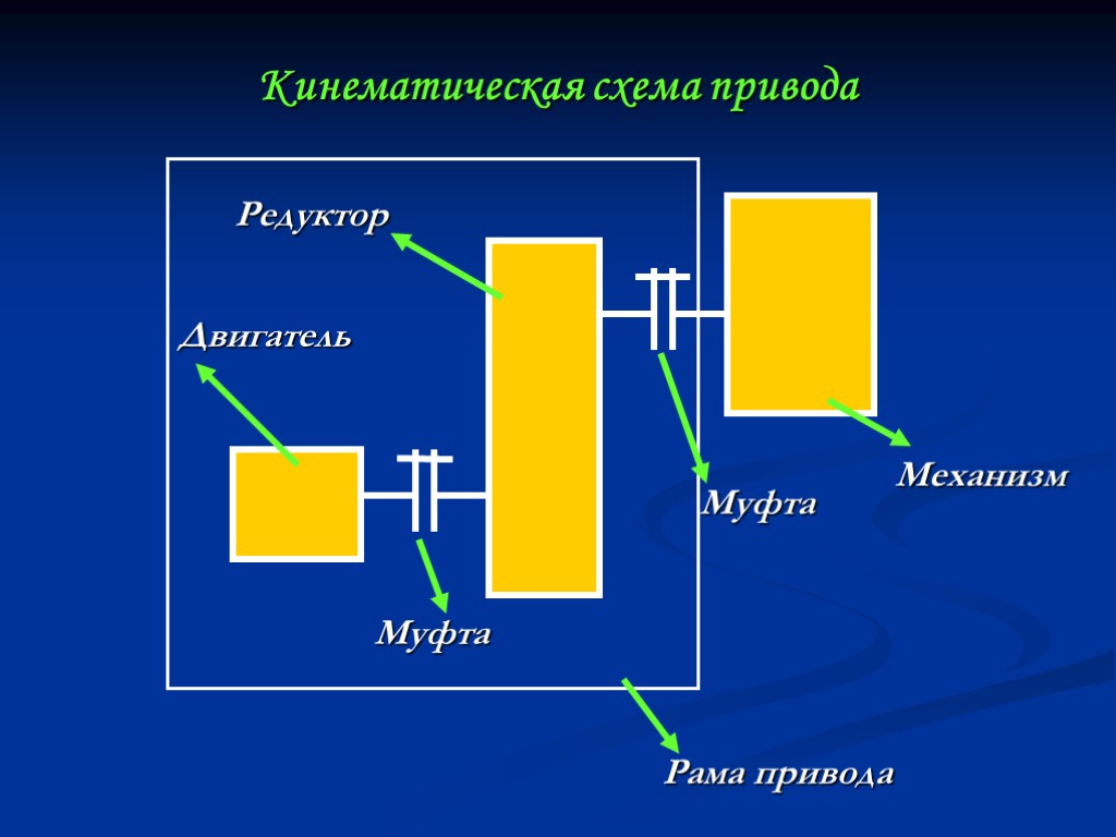 Кинематическая схема привода Двигатель Редуктор Муфта Муфта Механизм Рама привода